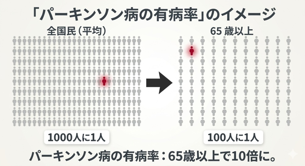 65歳以上で100人に1人が発症するパーキンソン病の有病率のイメージ